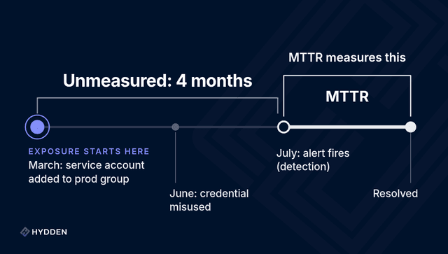 The MTTR Clock Starts Too Late