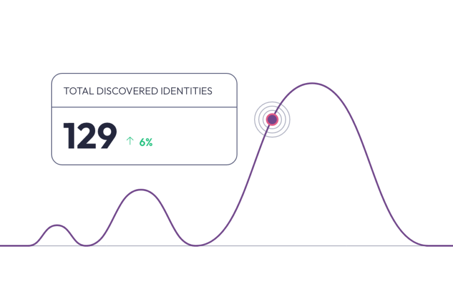 Total Discovered Identities